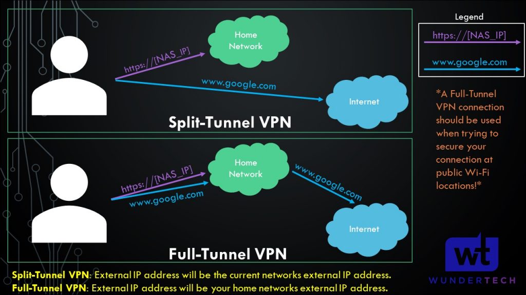 showing how a split-tunnel vpn routes only local traffic to the network while a full tunnel routes everything.
