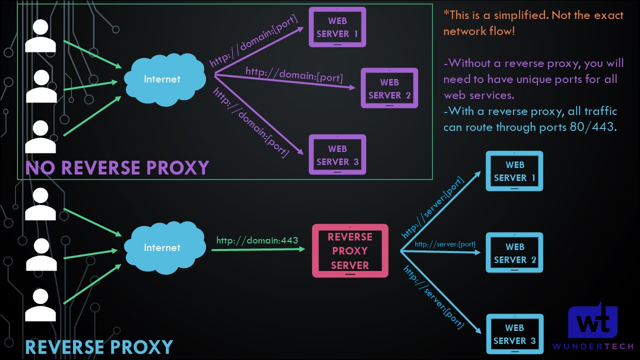 nginx proxy manager raspberry - reverse proxy setup which allows one server to be exposed which will automatically expose multiple other servers if configured