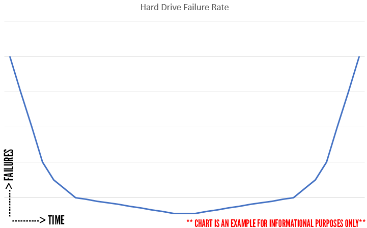 hard drive failure rate showing the hard drives rarely fail in the middle, but mostly early or late in their lifespan.