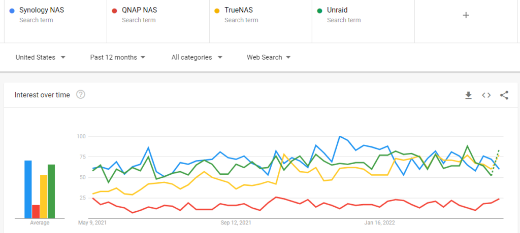 synology vs. qnap - interest of synology vs. qnap vs. truenas vs. unraid over time. synology significantly higher than qnap.
