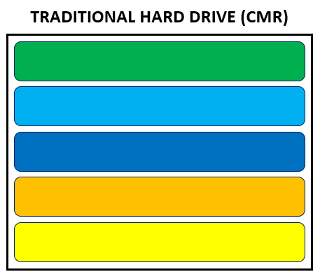 cmr vs smr - traditional cmr hard drive and how data is stored.