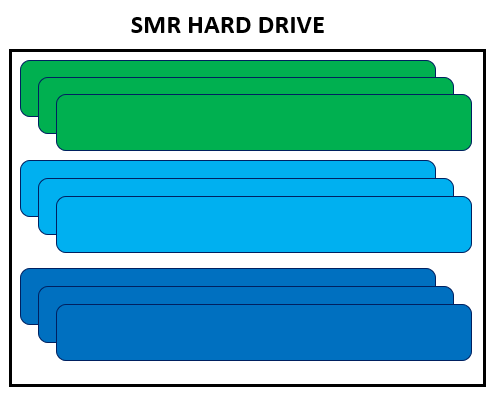cmr vs smr hard drive - traditional smr hard drive and how data is stored