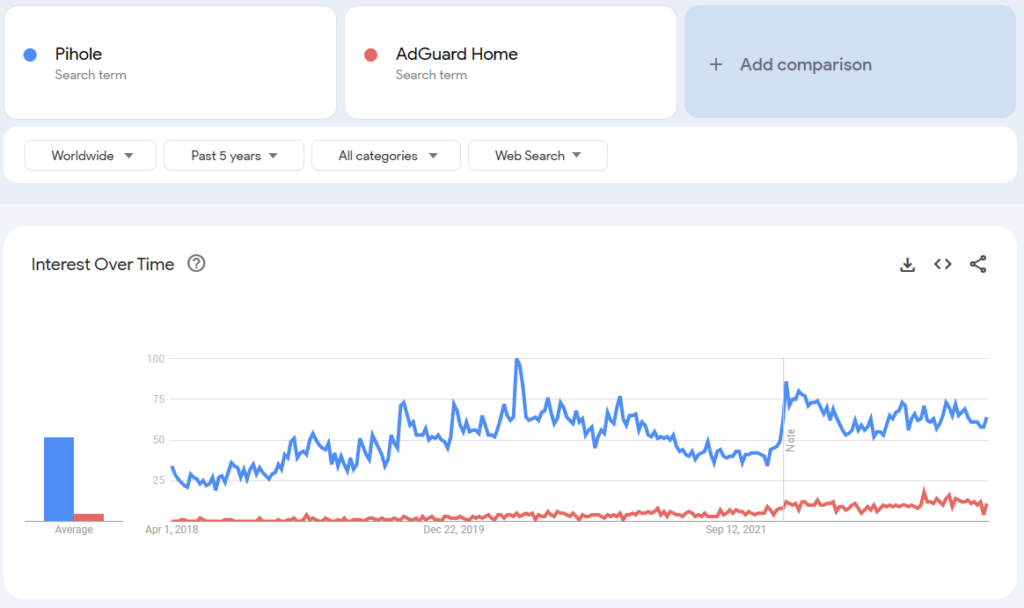 adguard home vs. pi-hole trends.