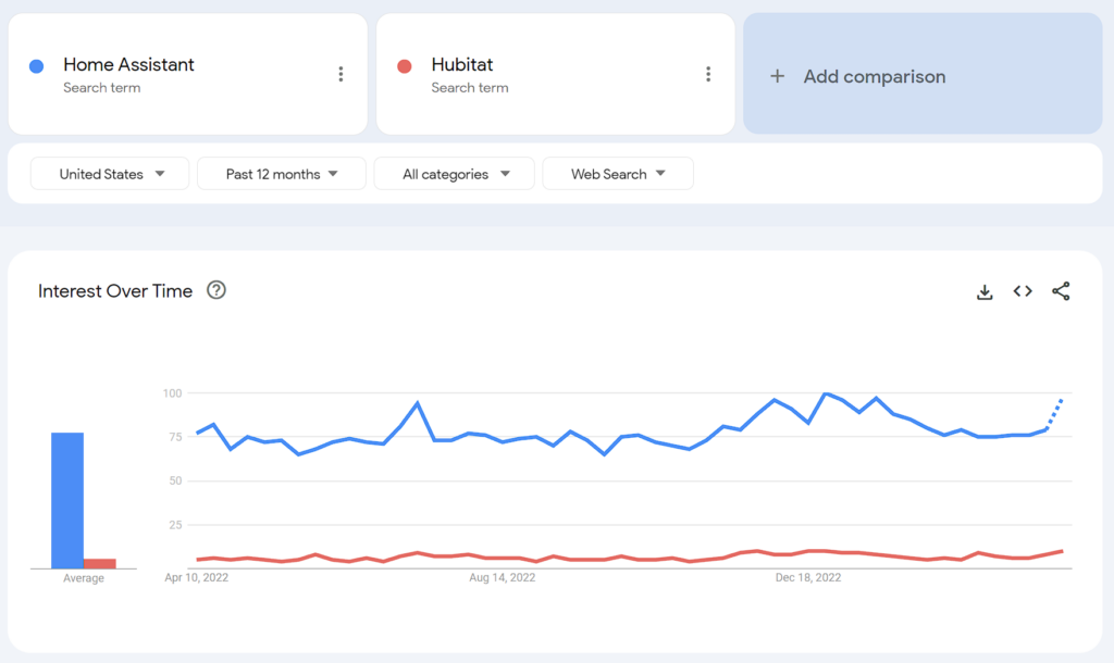 trend of home assistant vs. hubitat showing how much more popular home assistant is.