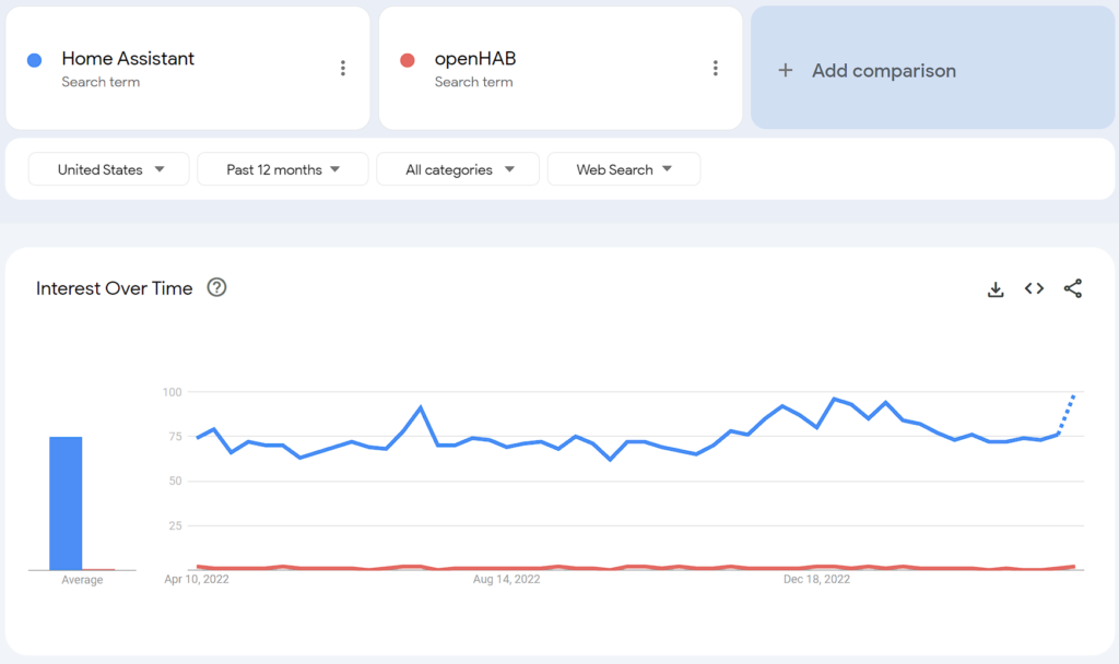 home assistant vs openHAB showing home assistant is drastically more popular. 