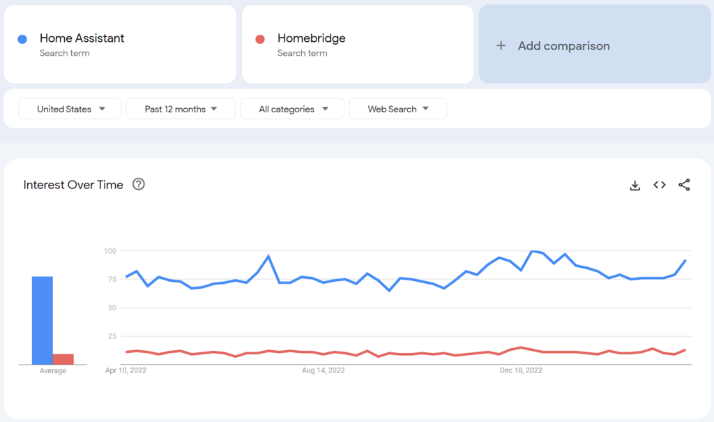 trend of home assistant vs. Homebridge showing how much more popular home assistant is.