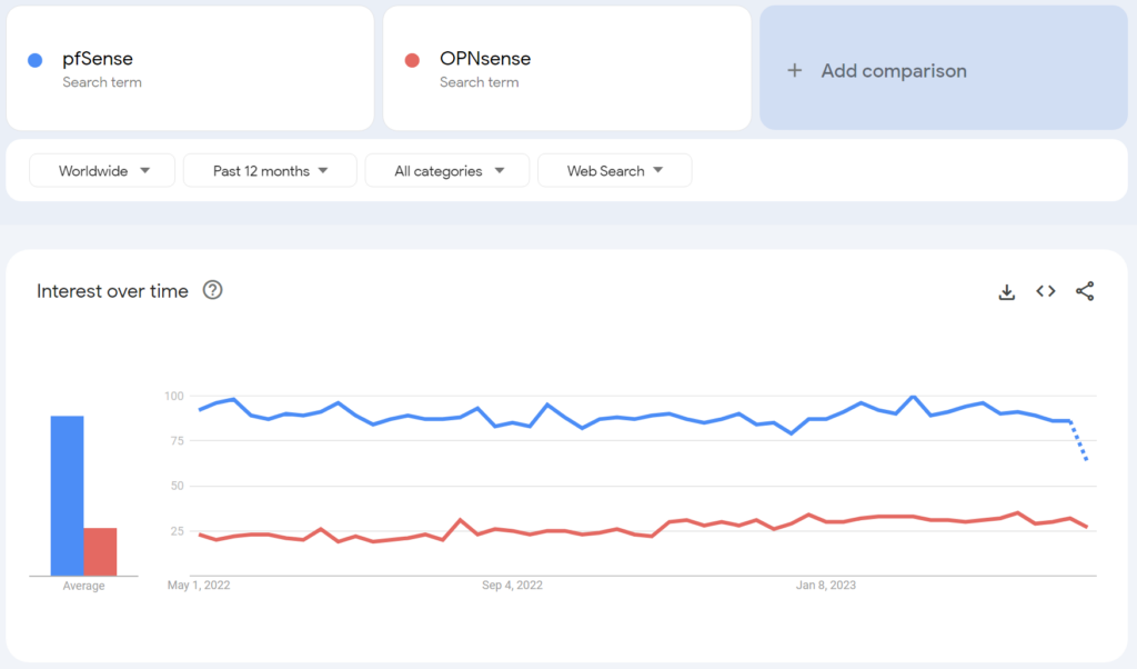 pfsense vs. opnsense trends.
