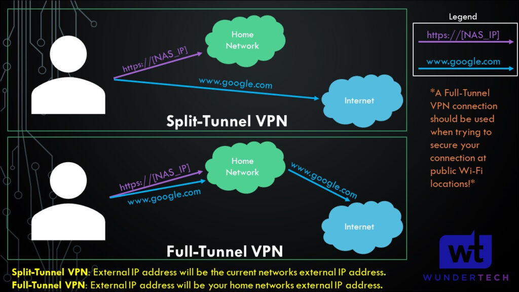 openvpn split-tunnel vs full-tunnel