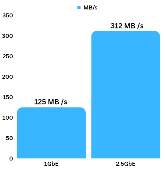 speed differences showing that 2.5gbe provides 312 MB/s of transfer speeds.