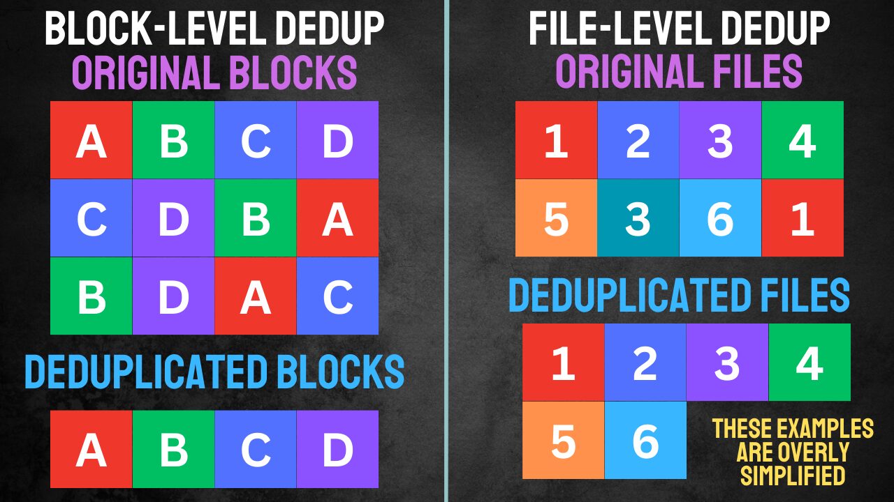 block level vs file level deduplication