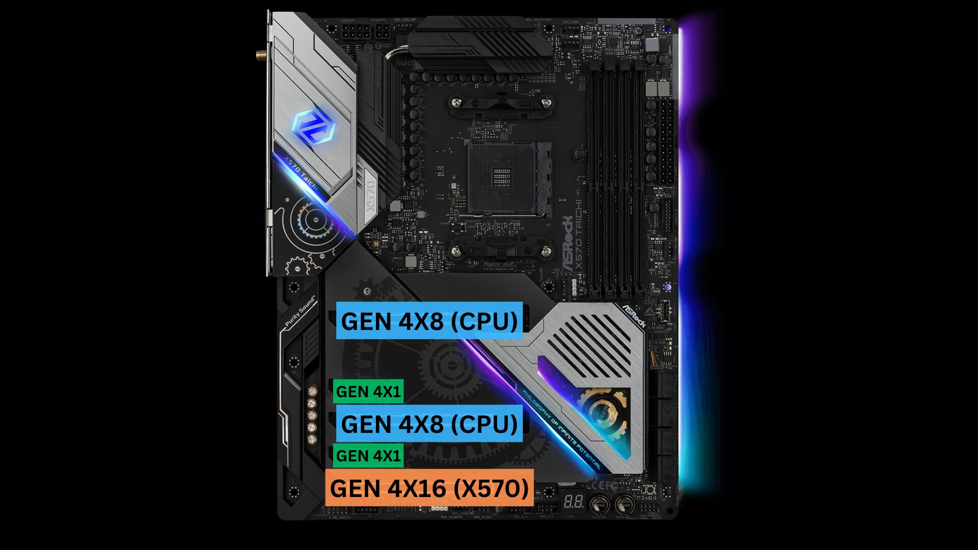 how the PCIe lanes are used on an x570.