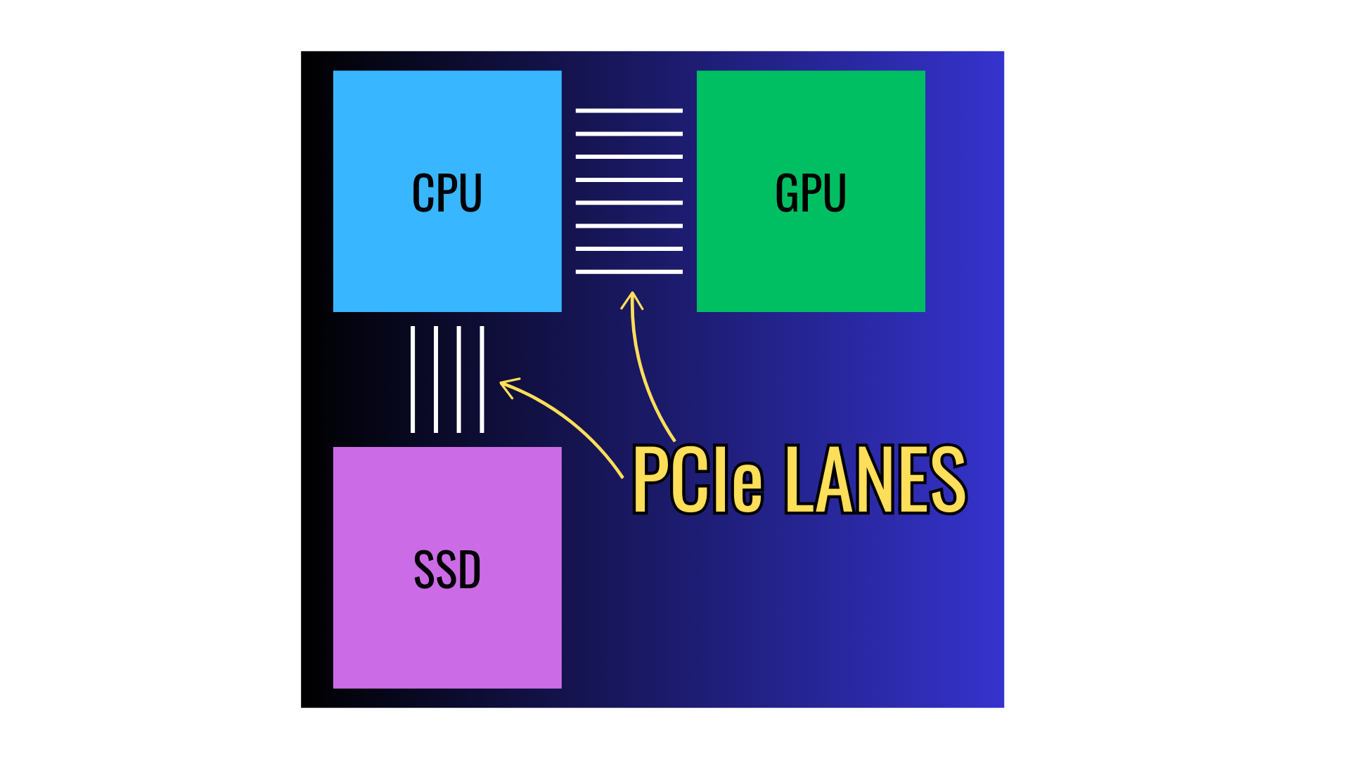 pcie lanes and how they work.