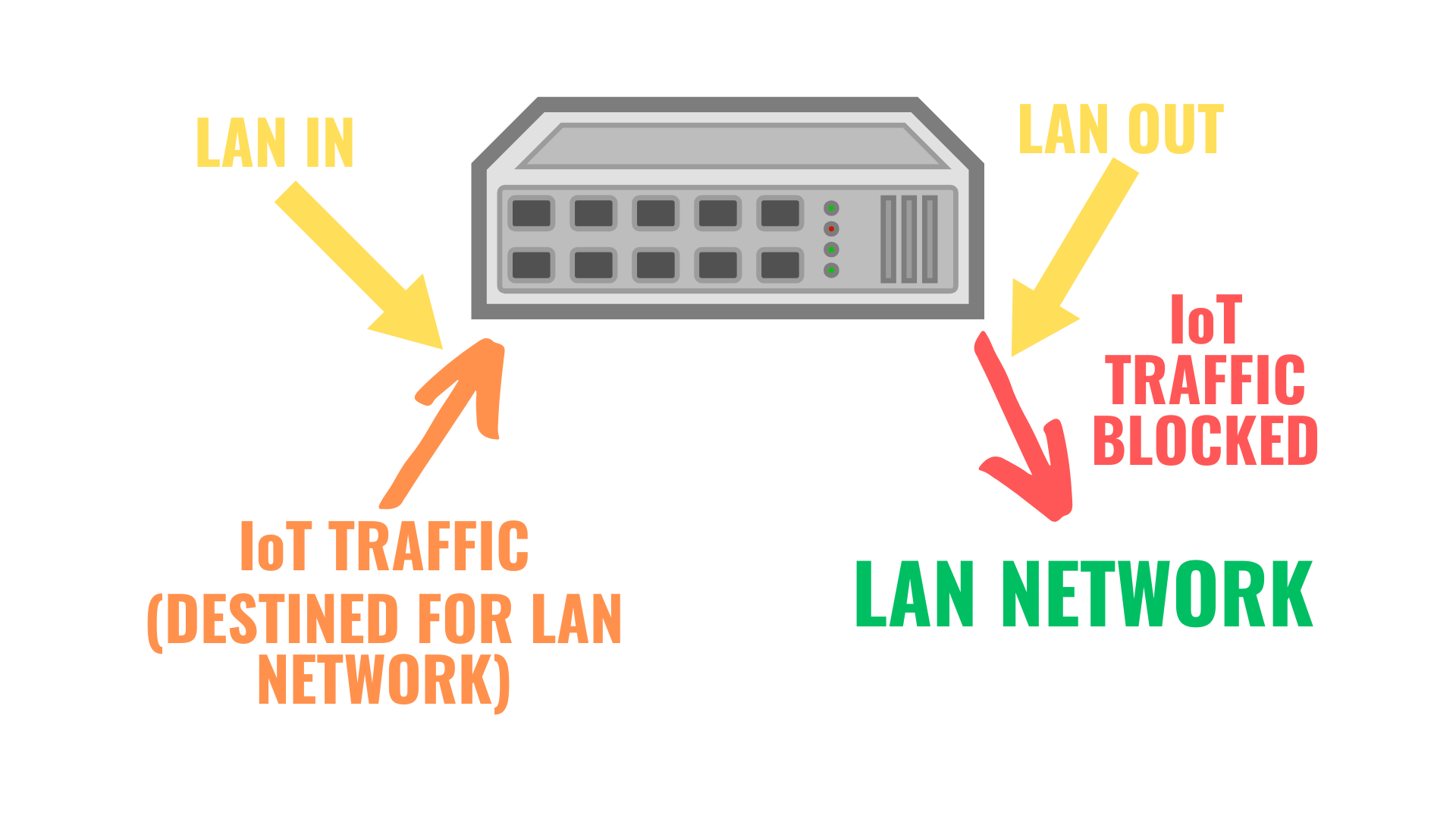 Where LAN Out traffic is blocked.