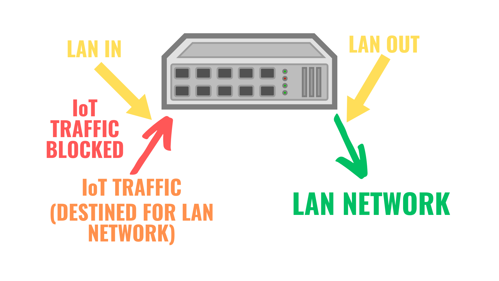 LAN In vs LAN Out and where LAN In traffic is blocked.