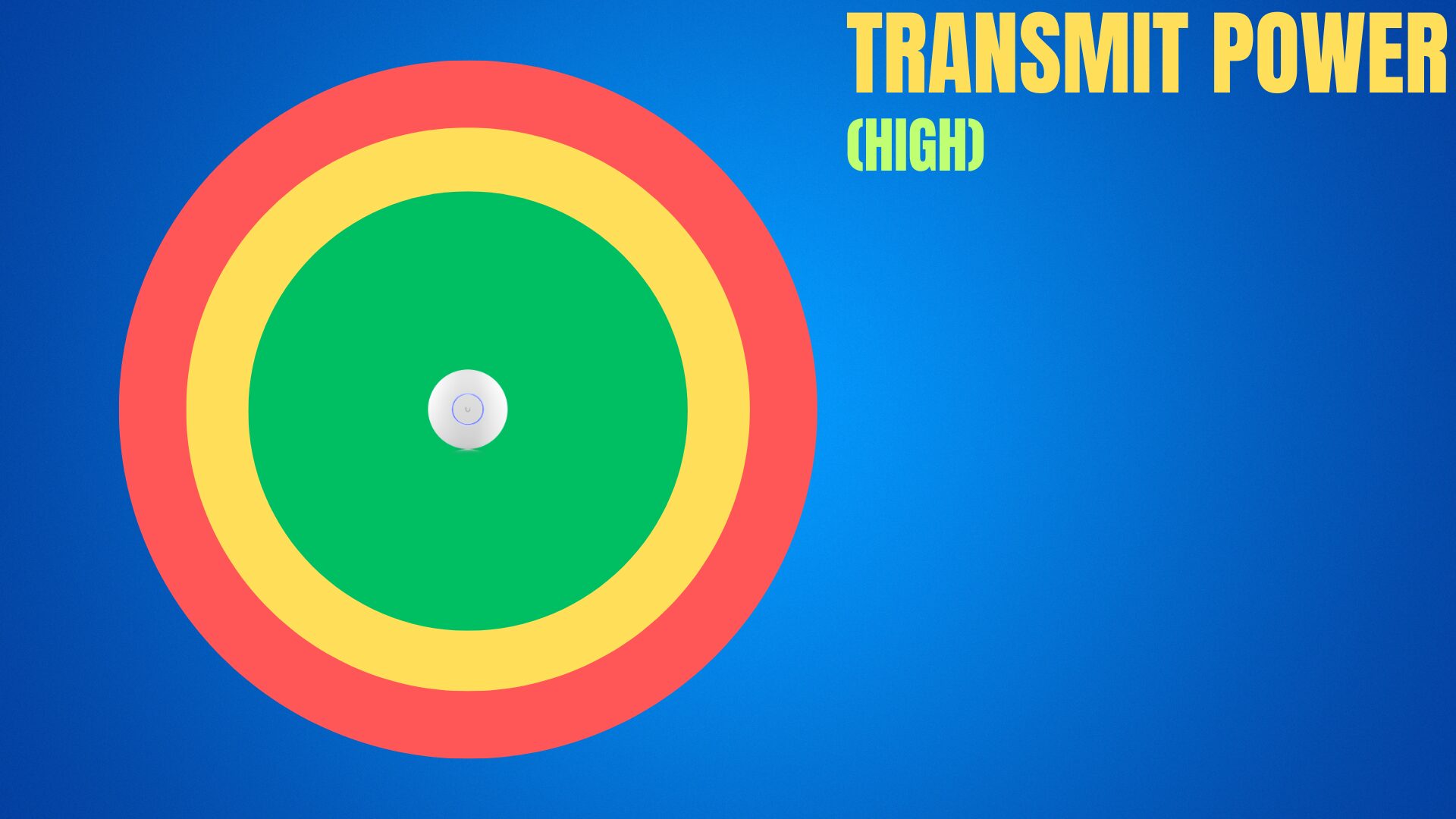 high transmit power (one AP)