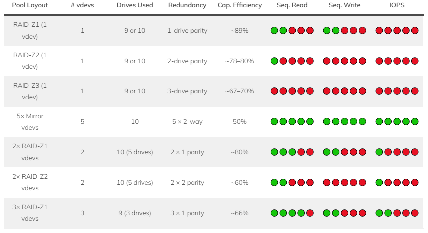 pool layouts and read/write performance
